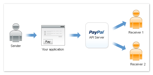 EDD PayPal Adaptive Payments