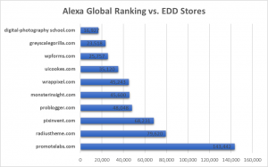 Alexa Global Ranking vs. EDD Stores