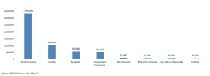 Number of Active eCommerce Stores by Platform