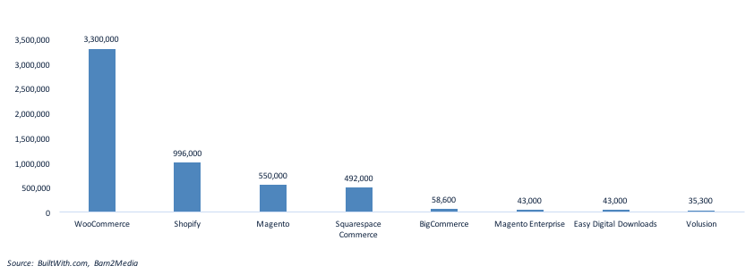 Number of Active eCommerce Stores by Platform | Number of Active eCommerce Stores by Platform