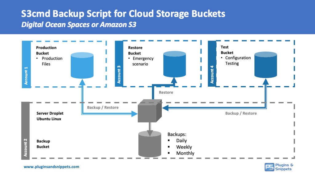 S3cmd Bucket Backup Script