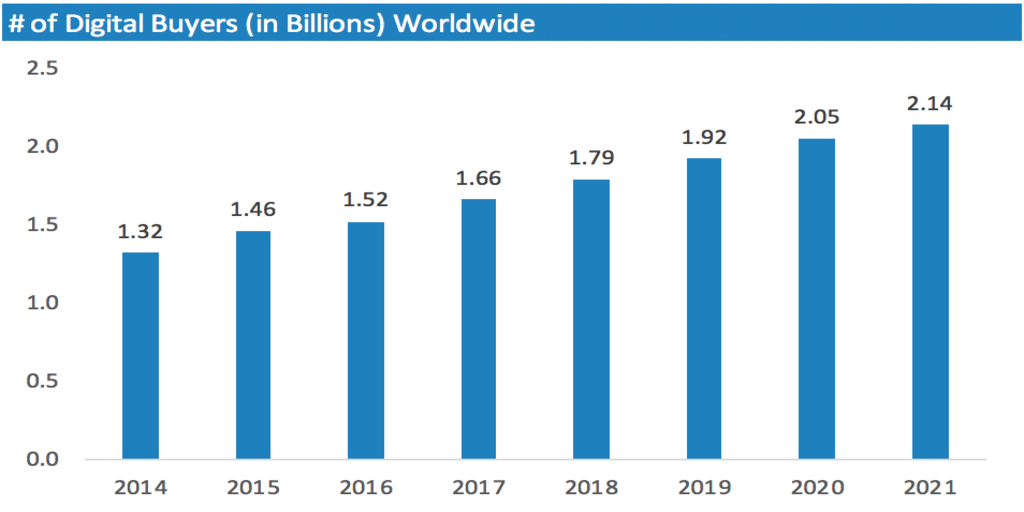 number of digital buyers worlwide illustration