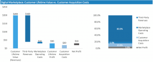 clv vs cac for digital product marketplace