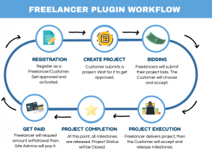 Freelancer Marketplace Plugin Overall Workflow